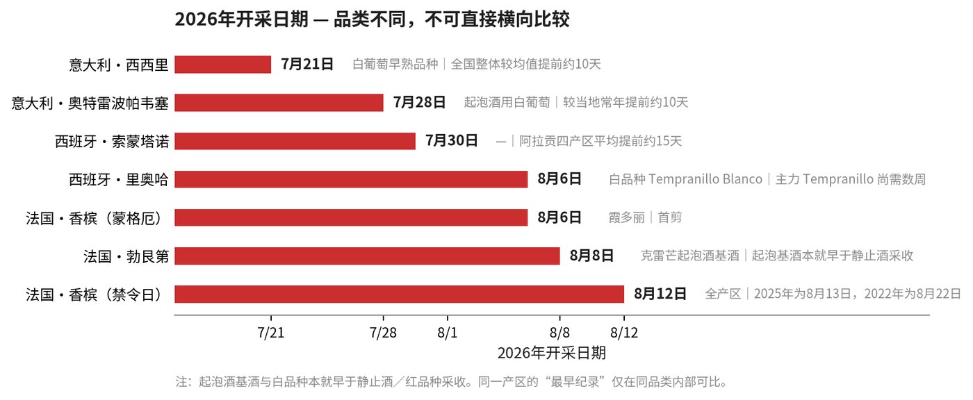 2026 年开采日期 — 品类不同，不可直接横向比较
