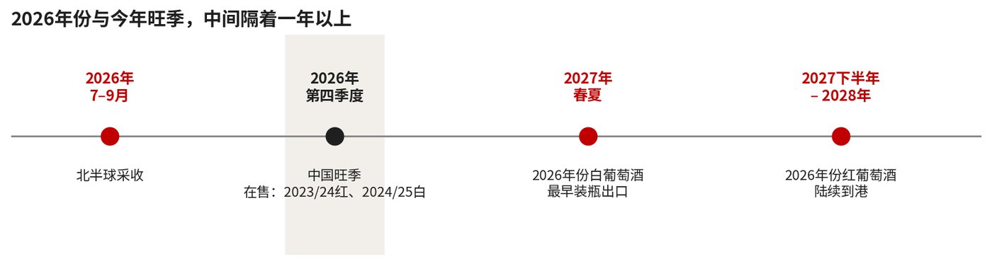 2026 年份与今年旺季，中间隔着一年以上