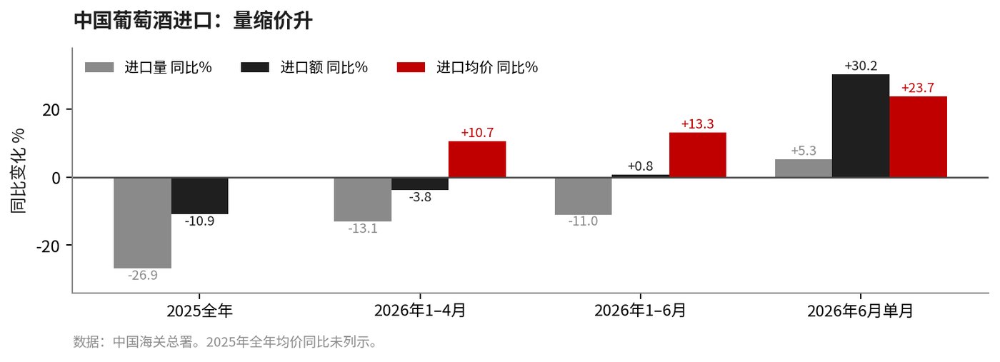 中国葡萄酒进口：量缩价升
